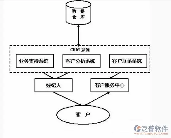 云联客户关系管理系统