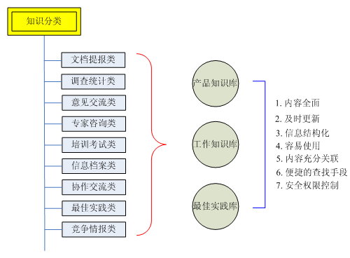 云联知识管理系统